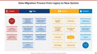 Data migration process from legacy to new system