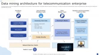 Data Mining Architecture For Telecommunication Enterprise