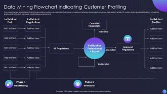 Data Mining Flowchart Indicating Customer Profiling