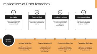 Data Privacy Ethical Challenges PPT Information AT Interactive Captivating