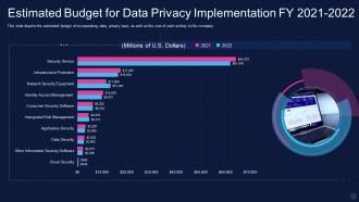 Data Privacy It Estimated Budget For Data Privacy Implementation Fy 2021 2022