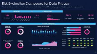 Data Privacy It Risk Evaluation Dashboard Snapshot For Data Privacy