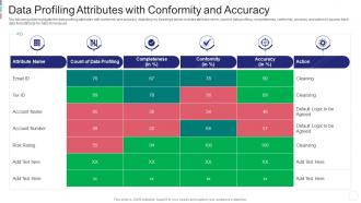 Data profiling attributes with conformity and accuracy