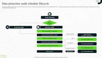 Data Protection Audit Schedule Lifecycle