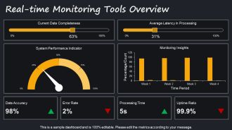 Data Quality Assurance During Large Scale System Migration PPT Information AT Compatible Analytical