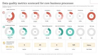 Data Quality Metrics Scorecard For Core Business Processes
