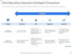 Data repository expansion strategies comparison