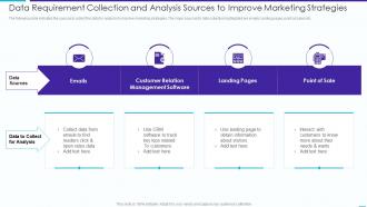 Data Requirement Collection And Analysis Sources To Improve Marketing Strategies
