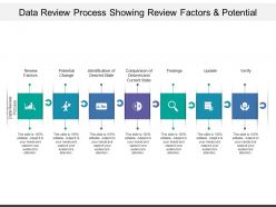 Data review process showing review factors and potential