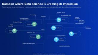 Data science it domains where data science is creating its impression