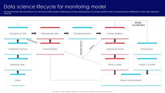 Data Science Lifecycle For Monitoring Model