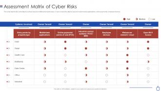 Data security it assessment matrix of cyber risks ppt slides outline