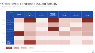 Data security it cyber threat landscape in data security
