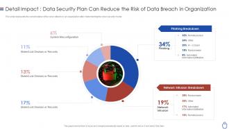 Data security it detail impactdata security plan can reduce the risk of data