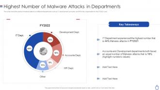 Data security it highest number of malware attacks in departments