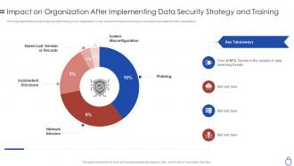 Data security it impact on organization after implementing data security strategy