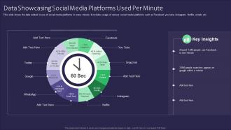 Data Showcasing Social Media Platforms Used Per Minute