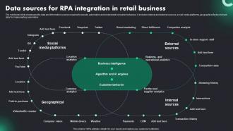 Data Sources For RPA Integration In Retail Business RPA Adoption Trends And Customer