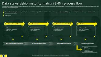 Data Stewardship Maturity Matrix SMM Process Flow Stewardship By Business Process Model