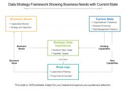 Data strategy framework showing business needs with current state
