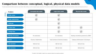 Data Structure In DBMS Comparison Between Conceptual Logical Physical Data Models