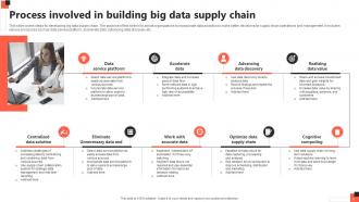 Data Supply Chain Powerpoint Ppt Template Bundles Editable Downloadable