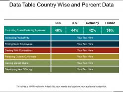 Data table country wise and percent data