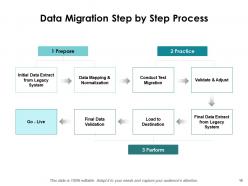 Data Transfer Process Powerpoint Presentation Slides