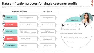 Data Unification Process For Single Customer Profile CDP Implementation To Enhance MKT SS V