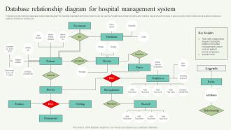 Database Relationship Diagram For Hospital Management System