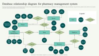 Database Relationship Diagram For Pharmacy Management System