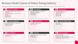 Dating app business model canvas of online dating industry ppt layouts design templates