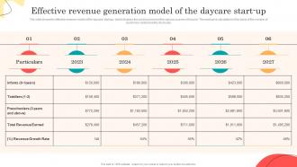 Daycare Business Plan Effective Revenue Generation Model Of The Daycare Start Up BP SS