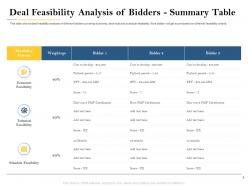 Deal Feasibility Analysis Of Bidders Summary Table Deal Evaluation Ppt Pictures