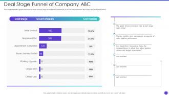 Deal Stage Funnel Of Company ABC Sales Pipeline Management Strategies