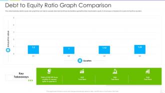 Debt to equity ratio graph comparison