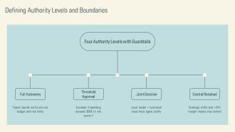 Decentralization Of Decision Making PPT Summary VA Designed Professionally