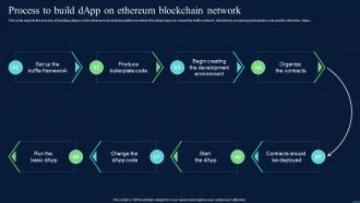 Decentralized Apps Process To Build DApp On Ethereum Blockchain Network Ppt File
