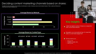 Deciding Content Marketing Channels Based On Shares Lead Nurturing Strategies To Generate Leads