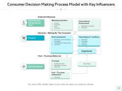 Decision making model organization analysis implementing development requirement