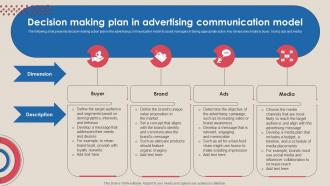 Decision Making Plan In Advertising Communication Model