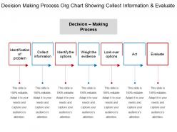 Decision making process org chart showing collect information and evaluate