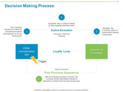 Decision Making Process Ppt Powerpoint Presentation Model