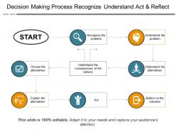 Decision making process recognize understand act and reflect