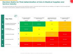 Decision matrix for final determination of risks in medical supplies and service industry mitigate ppt slides