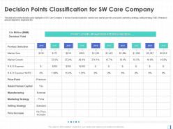 Decision Points Classification For SW Care Company Market Growth Manufacturing Ppt Tips
