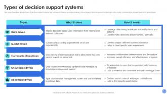 Decision Support System For Driving Organizational Excellence AI CD Editable Attractive