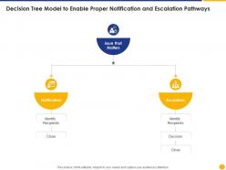 Decision Tree Model To Enable Proper Notification Escalation Pathways Escalation Project Management