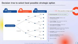 Decision Tree To Select Best Possible Strategic Option Minimizing Risk And Enhancing Performance Strategy SS V