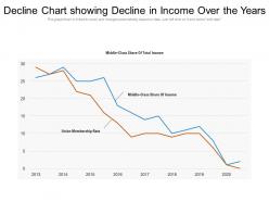Decline chart showing decline in income over the years